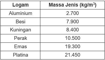 Tabel Berat Jenis Logam