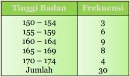 Rata Rata Hitung Pada Tabel Tinggi Badan Di Bawah