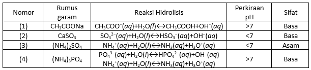 Perhatikan Tabel Persamaan Reaksi Hidrolisis Garam