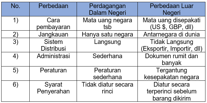 Jelaskan Perbedaan Perdagangan Dalam Negeri Dan Luar Negeri Homecare24