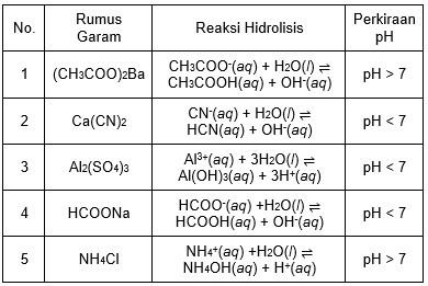 Perhatikan Tabel Persamaan Reaksi Hidrolisis Garam