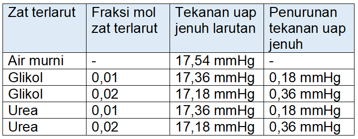 Perhatikan Data Penurunan Tekanan Uap Jenuh Berbag