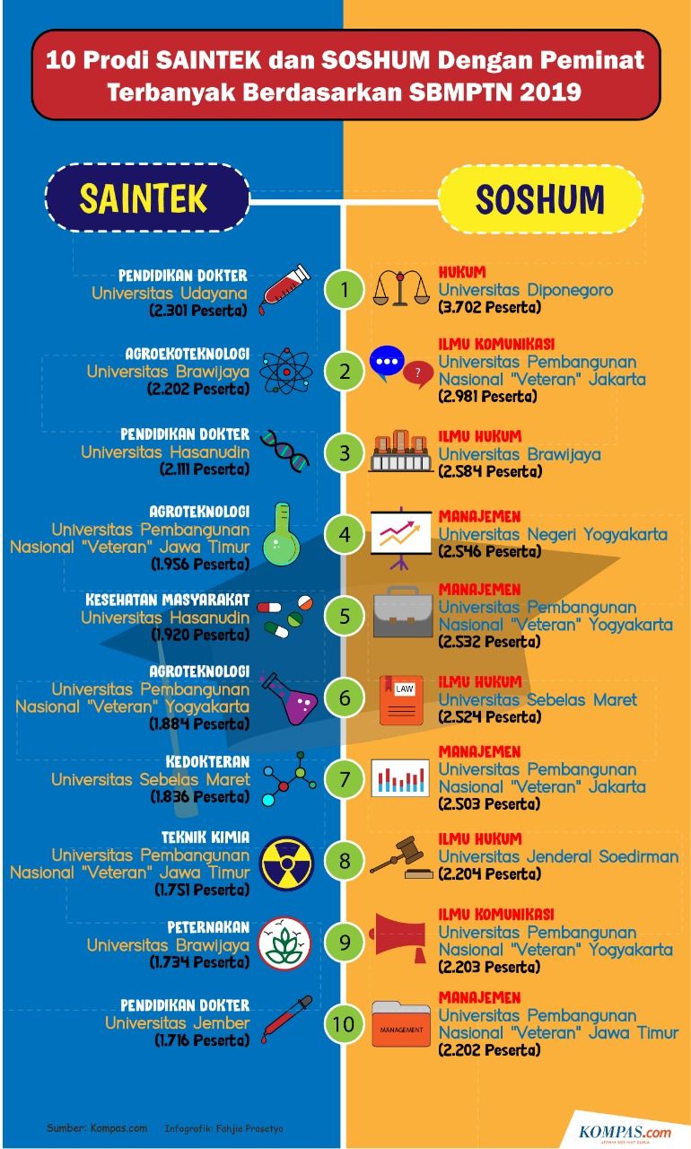 Informasi Berikut Menunjukkan Urutan 10 Prodi SAIN...