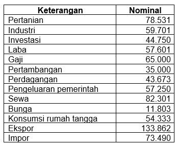 Perhatikan Data Berikut ! Berdasarkan Dat...