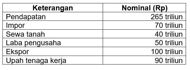 Diketahui Data-data Suatu Negara, Sebagai Berikut....