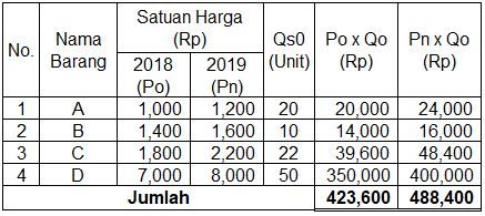 Perhatikan Data Berikut! Berdasarkan Data...