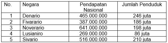 Tabel Negara Dengan Pendapatan Nasional Dan Jumlah...