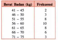 Tabel Berikut Menunjukkan Suatu Pengukuran Berat B...