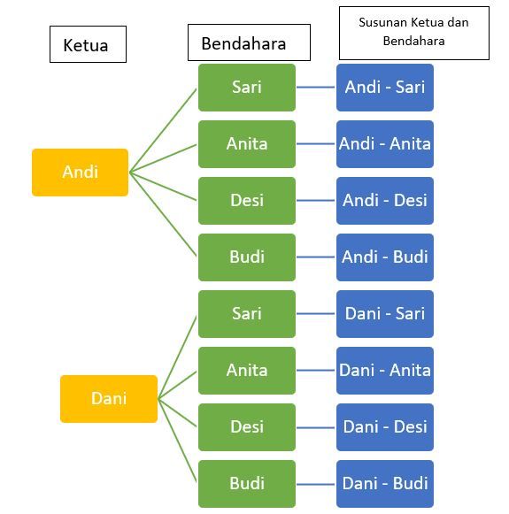 Pada Pemilihan Pengurus Ketua Terdapat Dua Calon K...