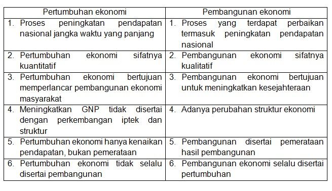 Berikut Ini Yang Membedakan Istilah Pertumbuhan Ek...