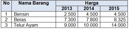 Berikut Ini Data Harga Tiga Barang Kebutuhan Pokok...