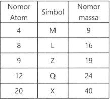 Data Nomor Atom Dan Nomor Massa Untuk Lima Atom Di