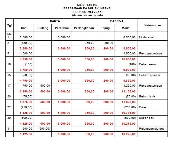 berikut-transaksi-yang-terjadi-selama-satu-bulan-d