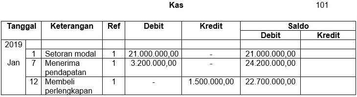 Perhatikan transaksi berikut! Sebagian transaks...