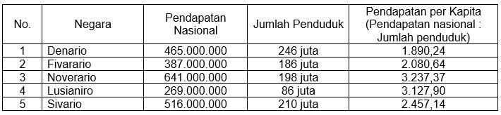 Tabel Negara Dengan Pendapatan Nasional Dan Jumlah...