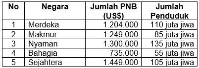 Berikut Tabel Pendapatan Nasional Dan Jumlah Pendu...