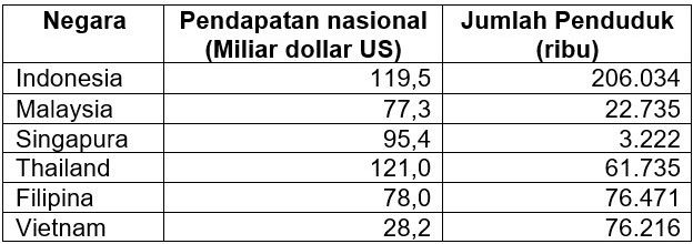 Berikut Data Pendapatan Nasional Dan Jumlah Pendud...