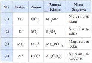 Senyawa natrium hidroksida terbentuk dari kation dan anion yaitu