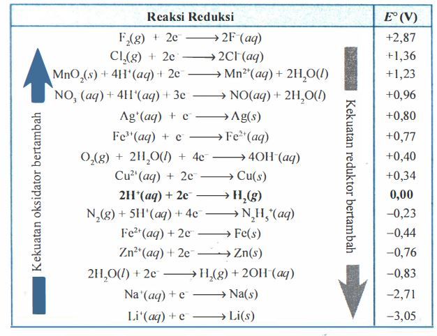 Berdasarkan Data Potensial Elektrode Standar, Baga...