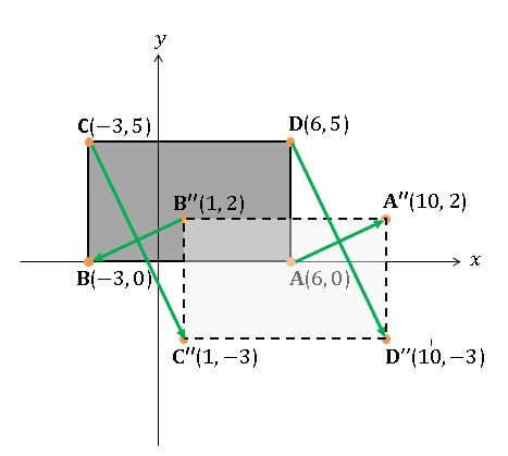 Diketahui persegi panjang ABCD dengan koordinat titik sudut, ,, ,, dan, . Persegi panjang ABCD dicerminkan terhadap sumbu, , kemudian ditranslasikan oleh, .