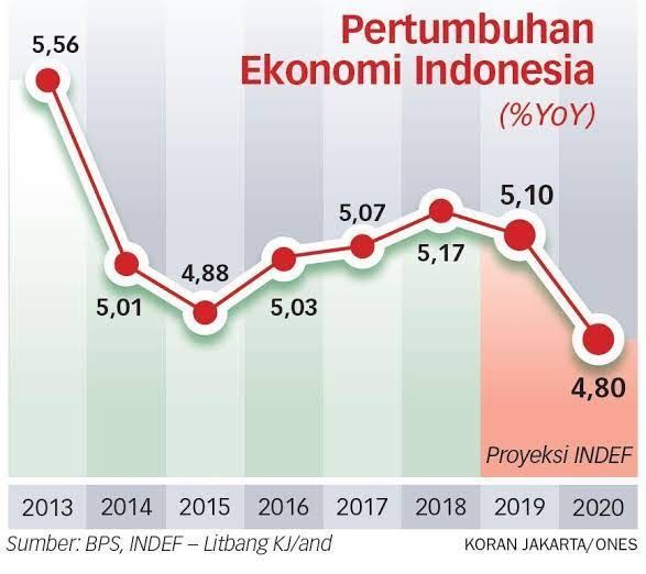 Perekonomian Indonesia 2021 Newstempo