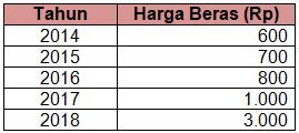 Berikut Tabel Harga Beras Lima Tahun Terakhir.