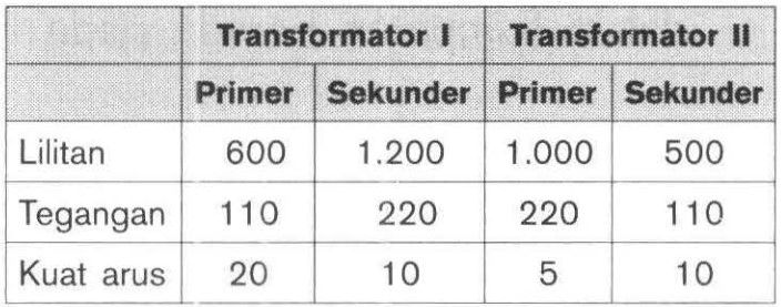 Perhatikan Data Pada Tabel Berikut! Berdasar...