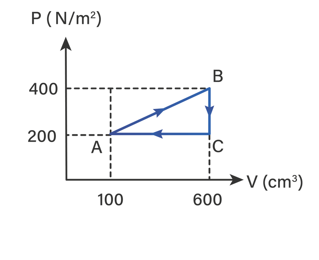 Grafik P-V Berikut Ini Menunjukkan Proses Pemanasa...