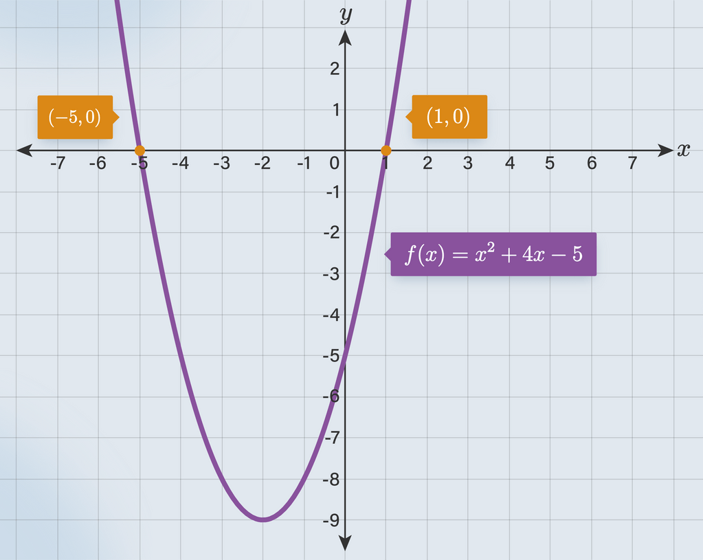 Fungsi Kuadrat F X X 2 4 X − 5 Kar