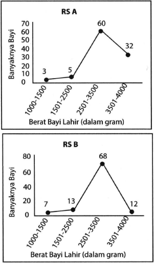 Distribusi Berat Bayi Lahir Di Rumah Sakit A Dan B...