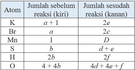 Diketahui Reaksi: A KBr + KMnO 4 + B H 2 SO...