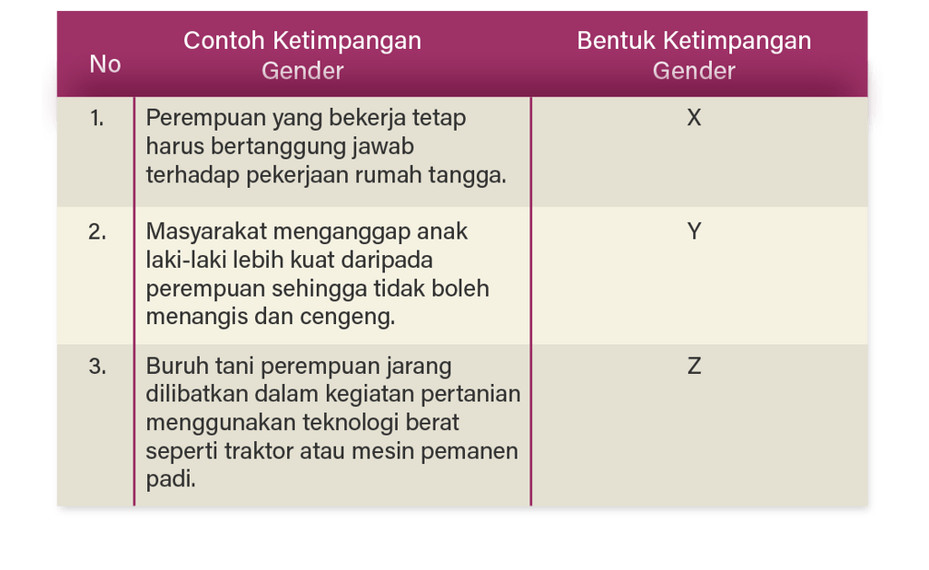 Perhatikan Tabel Berikut Bentuk Ketimpan