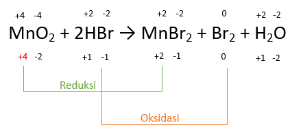Окислительно восстановительные реакции hcl mno2. Mno2 hbr. Mno2 hbr mnbr2 br2 h2o. В реакции схема которой mno2 hbr. ОВР mno2 + hbr = mnbr2 + br2 + h2o.