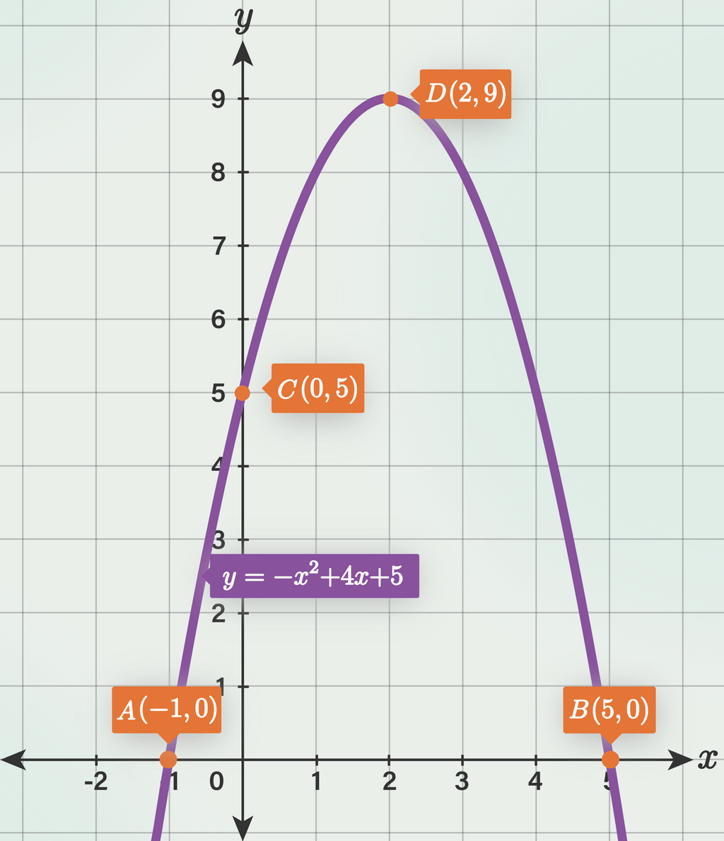 top-7-diketahui-suatu-grafik-fungsi-kuadrat-x-x2-4x-4-berikut