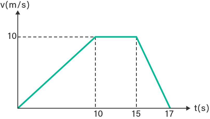 Perhatikan Grafik Kecepatan ( V ) Terhadap Waktu