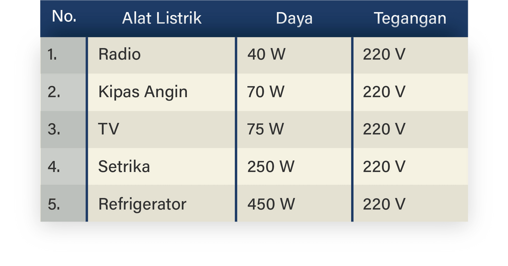 Perhatikan Tabel Berikut Kelima Alat Listrik