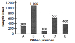 Perhatikan Grafik Berikut! Diagram Di Atas M...