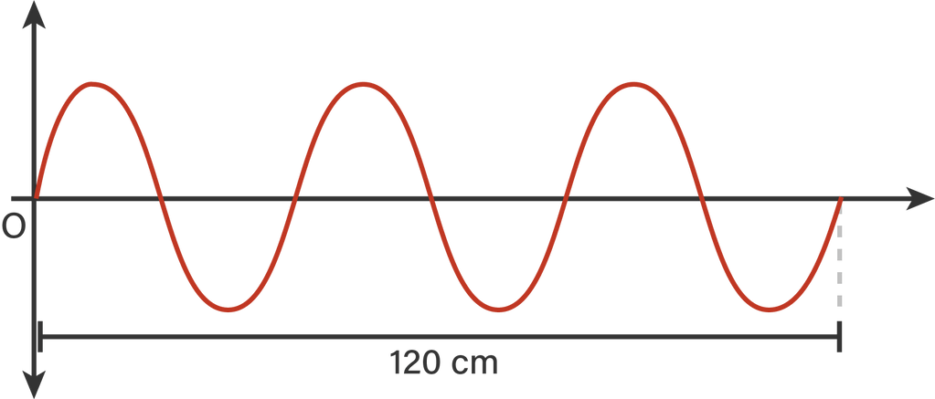 B gelombang dari transversal dengan cepat cm ke rambat 15 titik a merambat Rumus Cepat