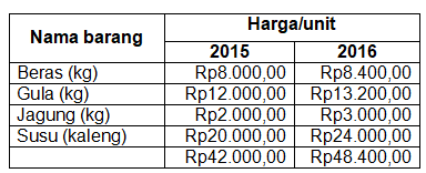 Harga Bahan Makanan Pada Suatu Pasar Tahun 2015 Da...