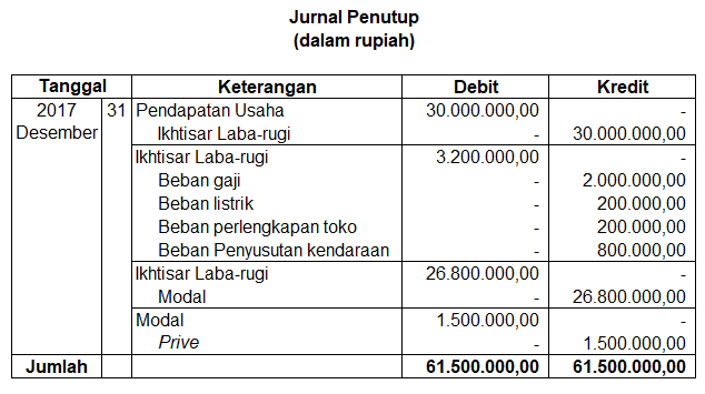 Perhatikan Neraca Saldo Disesuaikan Berikut!