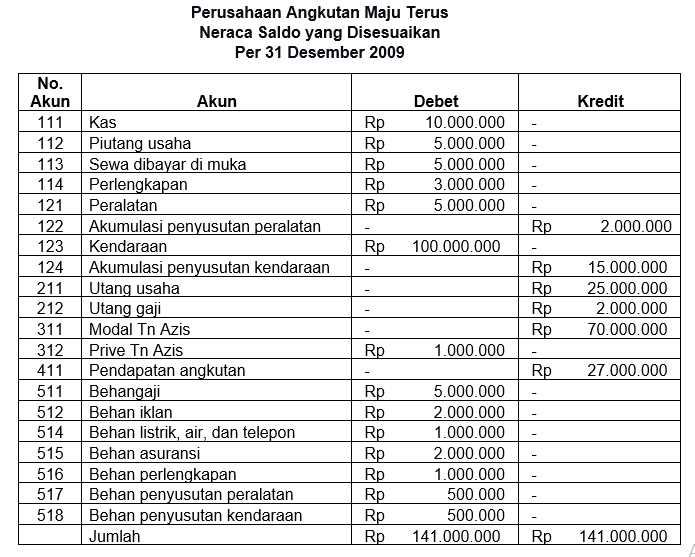 Berdasarkan neraca saldo yang disesuaikan berikut susunlah laporan ...