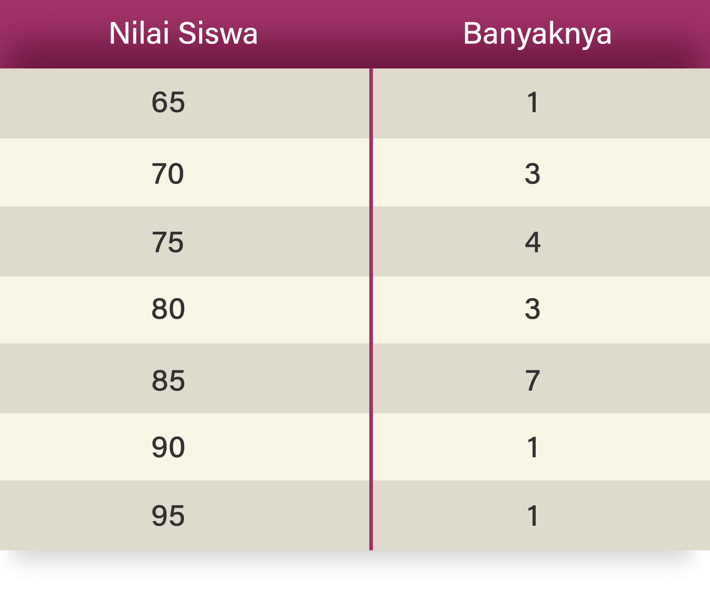 Perhatikan Data Nilai Ulangan Matematika Siswa Kel...