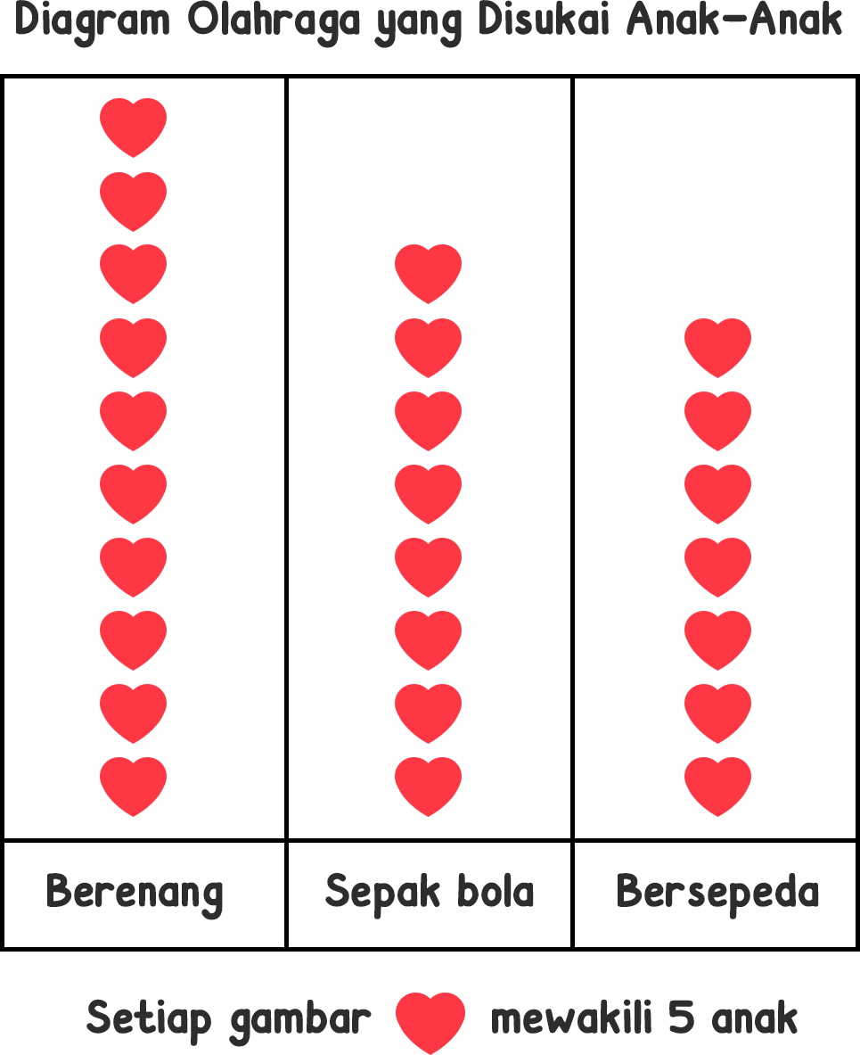 Perhatikan Tabel Berikut! Diagram Gambar ...