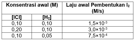 Percobaan Penentuan Laju Reaksi 2 Icl H 2 2256