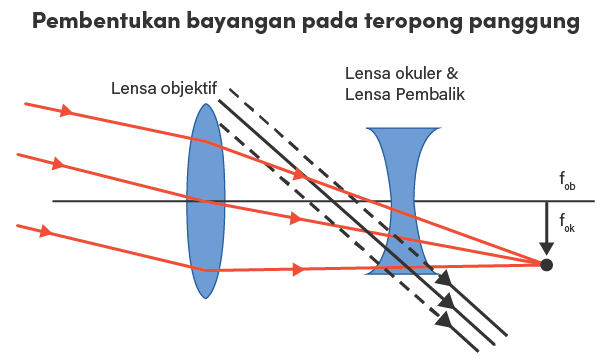 Perhatikan Gambar Dibawah Ini. Sifat Bayangan Akhi...