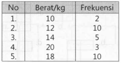 Tabel Hasil Penimbangan Berat Badan Balita Di Posy...