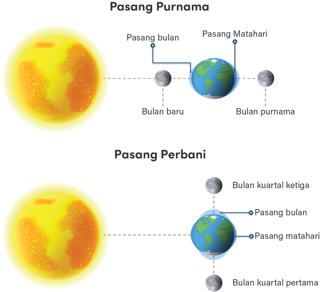 Pasang besar permukaan air laut terjadi pada saat ...