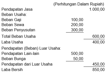 Apakah Perbedaan Laporan Laba Rugi Bentuk Multiple