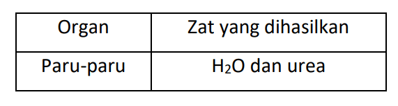 Pasangan Yang Sesuai Antara Organ Dan Zat Yang Dih...