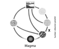 Perhatikan Gambar Siklus Batuan Berikut Proses Ya - Vrogue.co